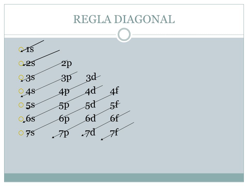 REGLA DIAGONAL 1s 2s 2p 3s 3p 3d 4s 4p 4d 4f 5s 5p 5d 5f 6s 6p 6d 6f