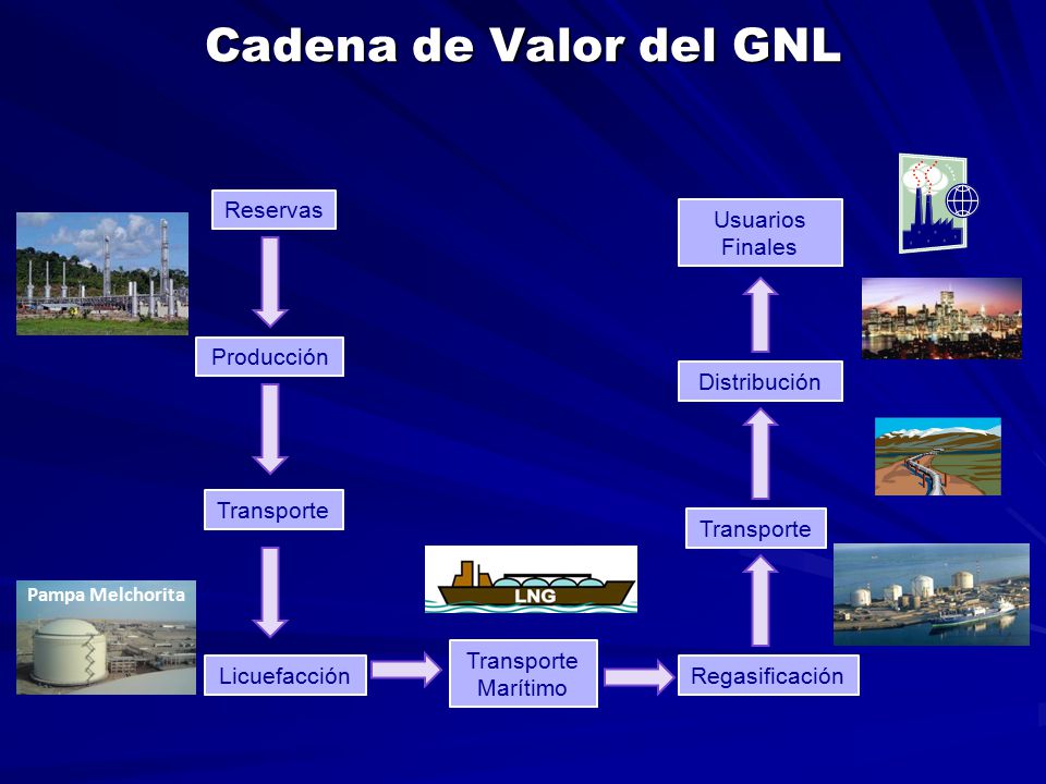 Cadena de Valor del GNL Reservas Usuarios Finales Producción