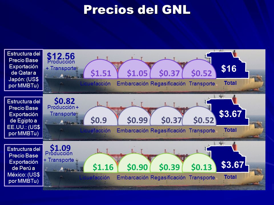 Precios del GNL $12.56 $16 $1.51 $1.05 $0.37 $0.52 $0.82 $3.67 $0.97