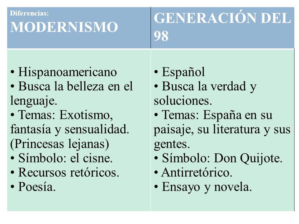 GENERACIÓN DEL 98 Hispanoamericano Busca la belleza en el lenguaje.