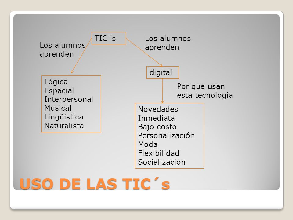 USO DE LAS TIC´s TIC´s Los alumnos aprenden Los alumnos aprenden