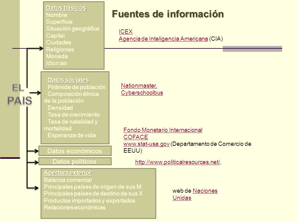PAIS Fuentes de información EL Datos económicos Datos políticos