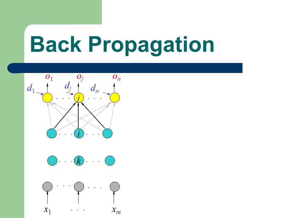 Back Propagation o1 oj on j k i d1 dj dn x1 xm