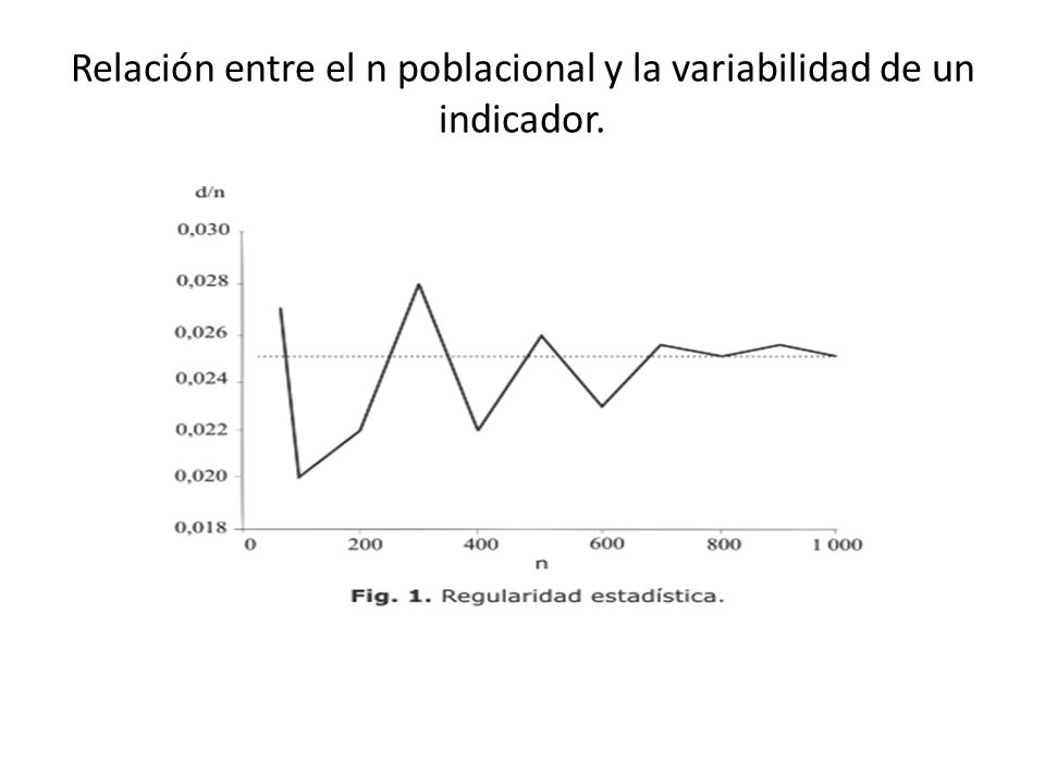Relación entre el n poblacional y la variabilidad de un indicador.