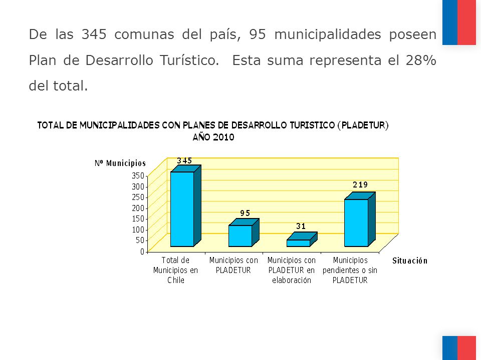 De las 345 comunas del país, 95 municipalidades poseen Plan de Desarrollo Turístico.