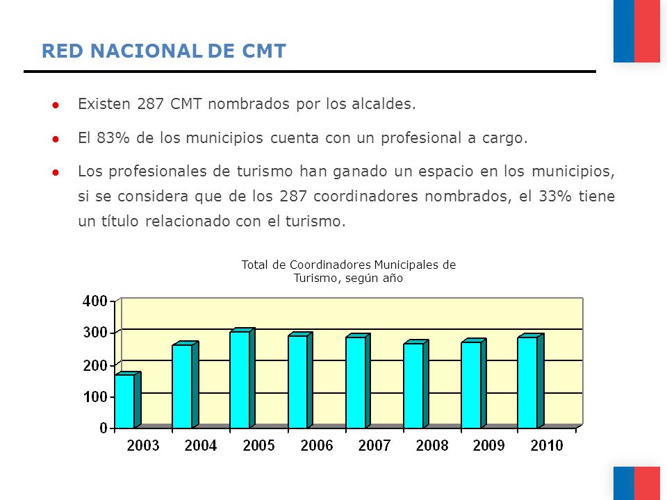 Total de Coordinadores Municipales de Turismo, según año