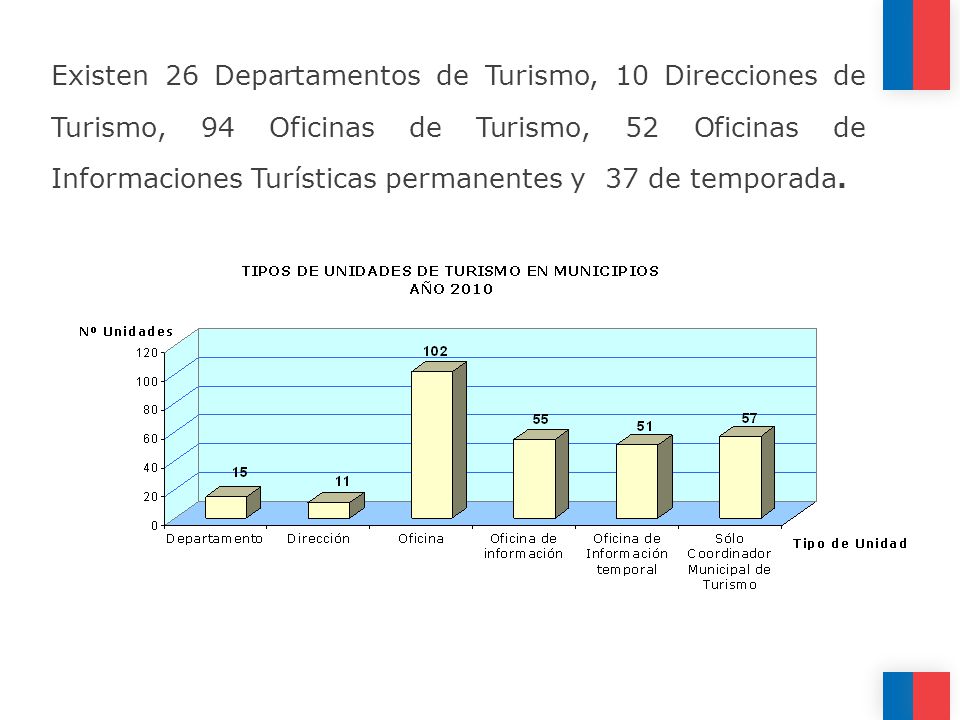 Existen 26 Departamentos de Turismo, 10 Direcciones de Turismo, 94 Oficinas de Turismo, 52 Oficinas de Informaciones Turísticas permanentes y 37 de temporada.