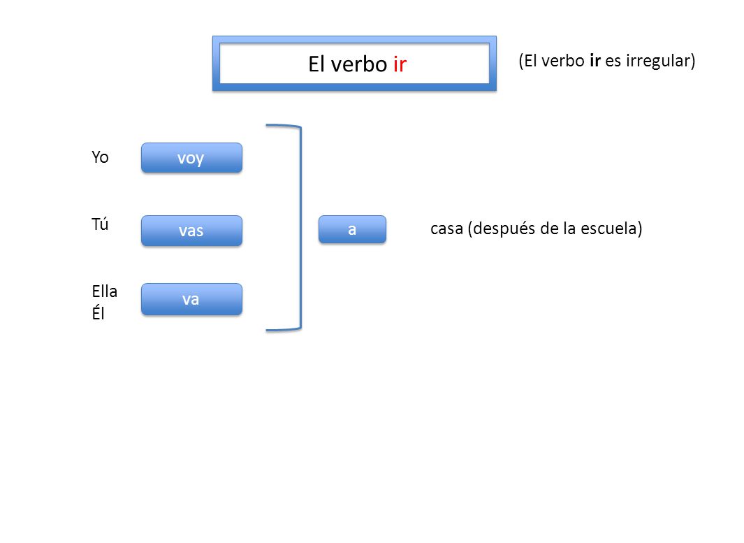 El verbo ir (El verbo ir es irregular) Yo voy Tú Ella vas a
