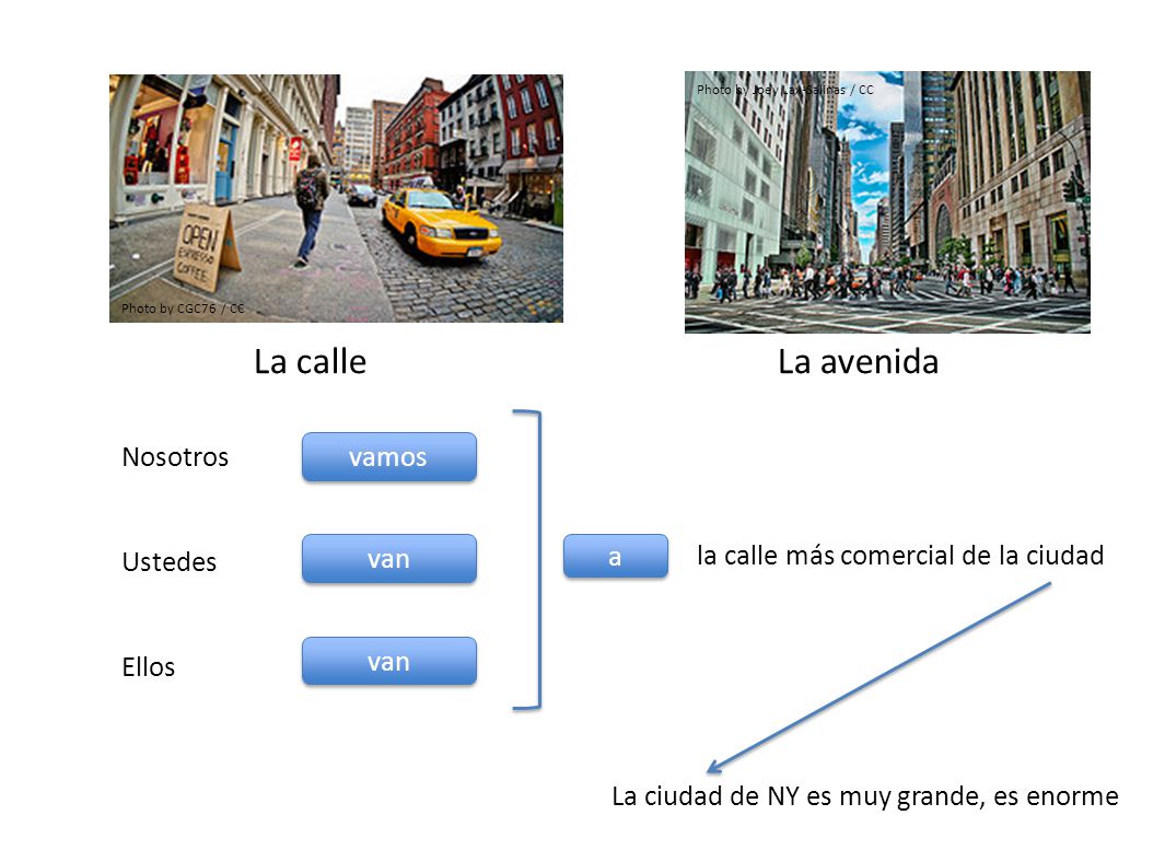 La calle La avenida Nosotros Ustedes Ellos vamos van a