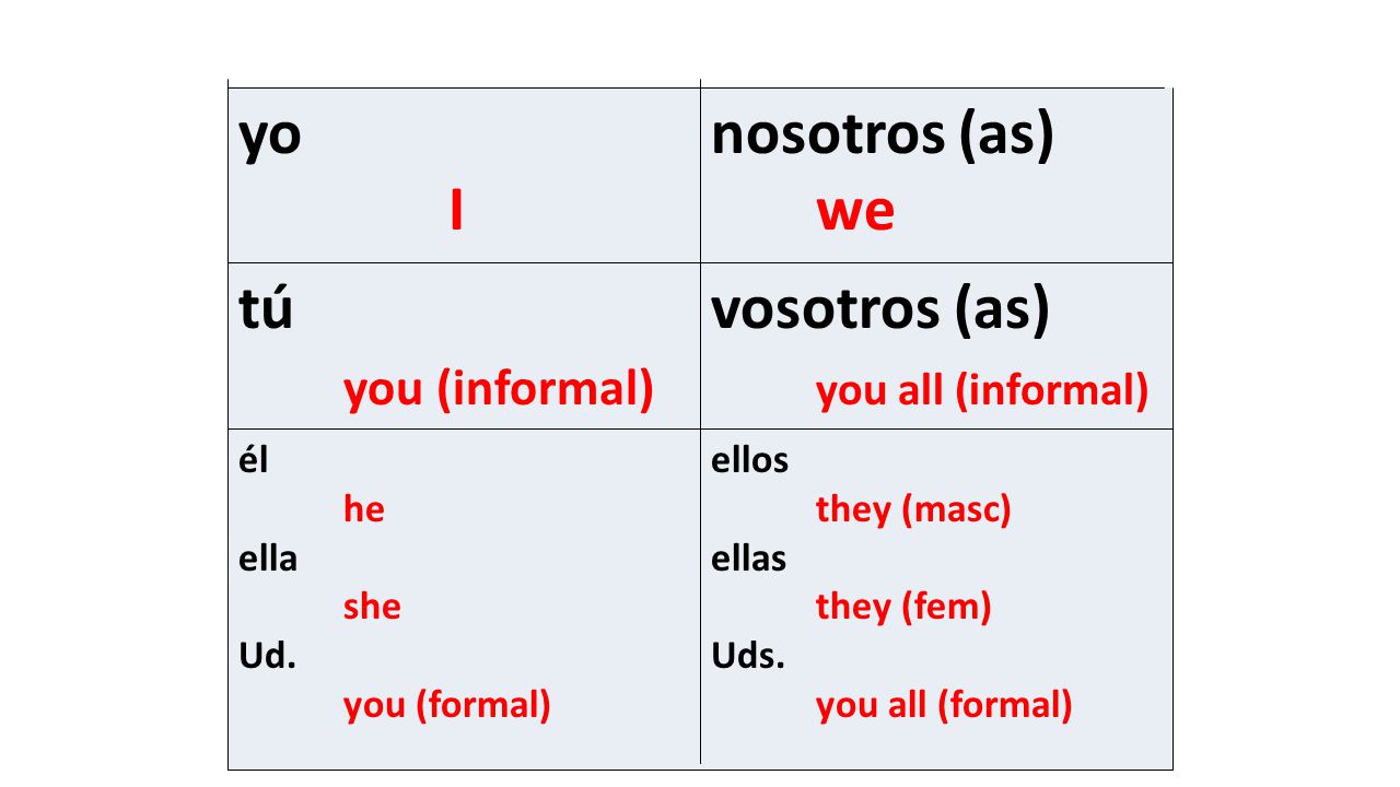 yo I nosotros (as) we tú you (informal) vosotros (as)