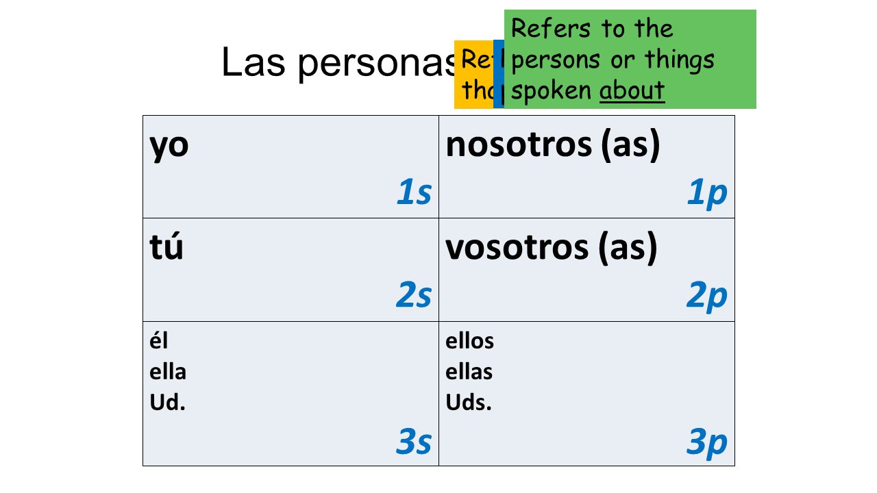 Las personas yo 1s nosotros (as) 1p tú 2s vosotros (as) 2p 3s 3p