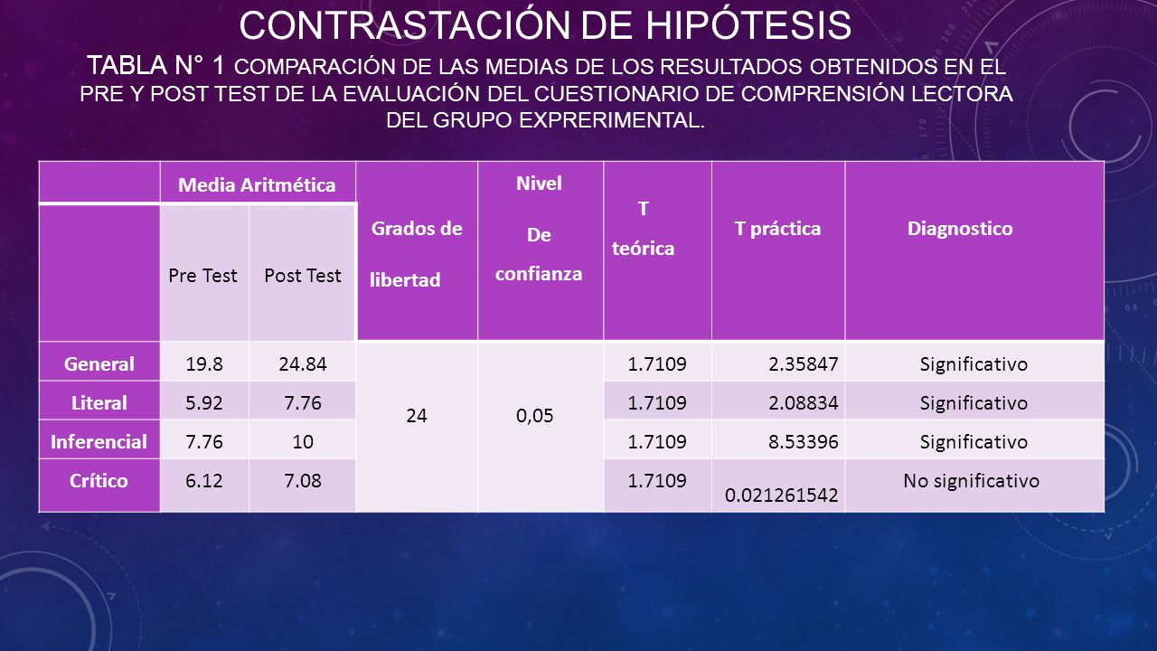 CONTRASTACIÓN DE HIPÓTESIS Tabla N° 1 comparación de las medias de los resultados obtenidos en el pre y post test de la evaluación del cuestionario de comprensión lectora del grupo EXPRERIMENTAL.