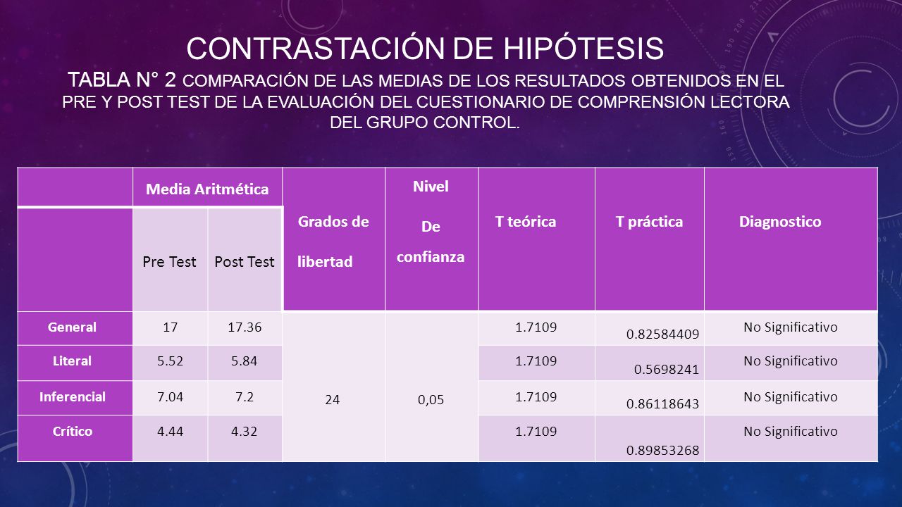 CONTRASTACIÓN DE HIPÓTESIS Tabla N° 2 comparación de las medias de los resultados obtenidos en el pre y post test de la evaluación del cuestionario de comprensión lectora del grupo control.
