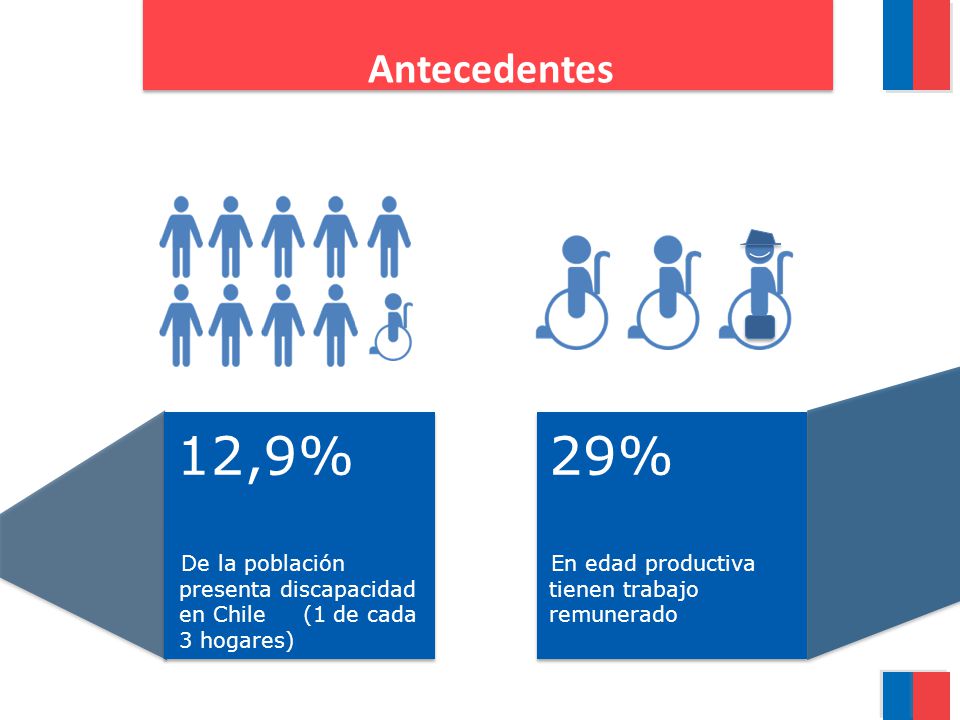 Antecedentes 12,9% 29% De la población presenta discapacidad en Chile (1 de cada 3 hogares) En edad productiva tienen trabajo remunerado.