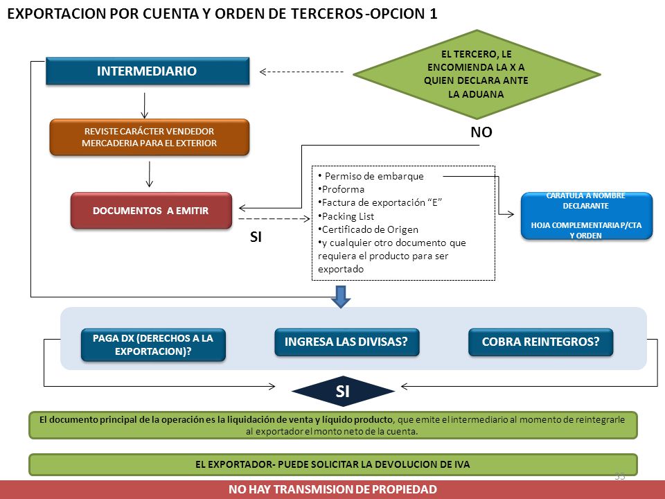 SI EXPORTACION POR CUENTA Y ORDEN DE TERCEROS -OPCION 1 NO SI