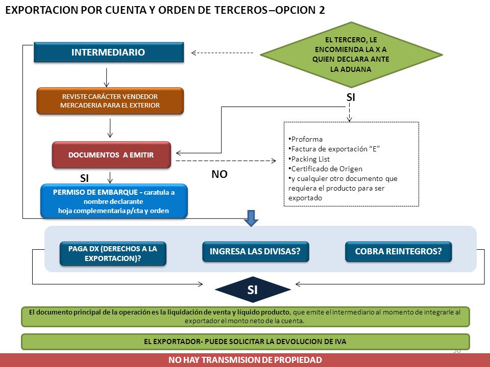 SI EXPORTACION POR CUENTA Y ORDEN DE TERCEROS –OPCION 2 SI NO SI