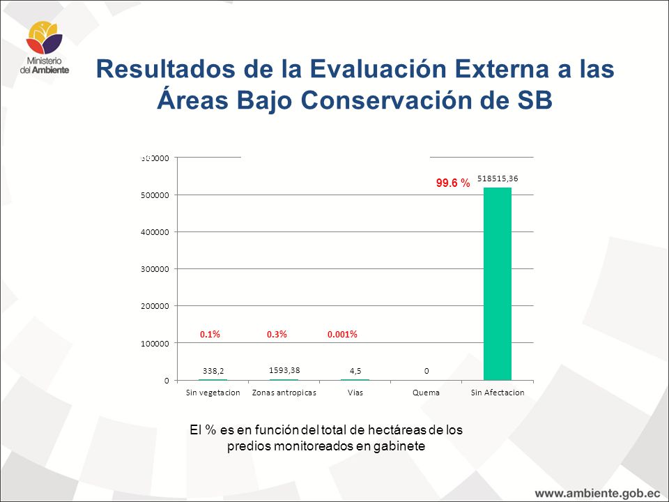 Resultados de la Evaluación Externa a las Áreas Bajo Conservación de SB