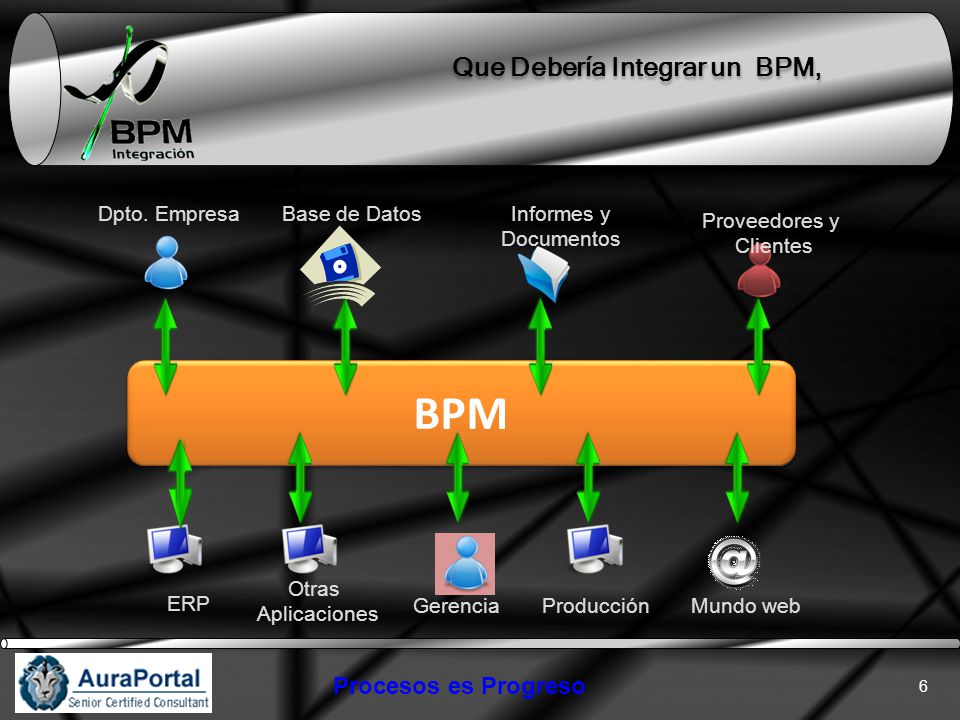BPM Que Debería Integrar un BPM, Procesos es Progreso Dpto. Empresa