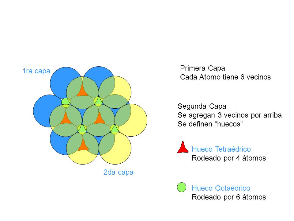 Primera Capa Cada Atomo tiene 6 vecinos. 1ra capa. Segunda Capa. Se agregan 3 vecinos por arriba.