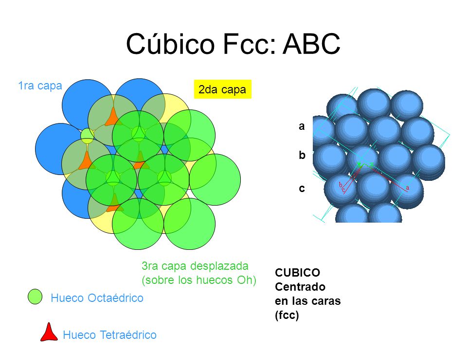 Cúbico Fcc: ABC 1ra capa 2da capa a b c