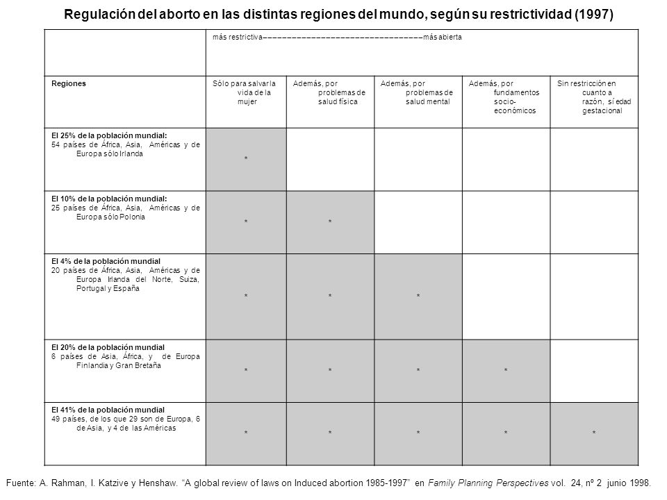Regulación del aborto en las distintas regiones del mundo, según su restrictividad (1997)