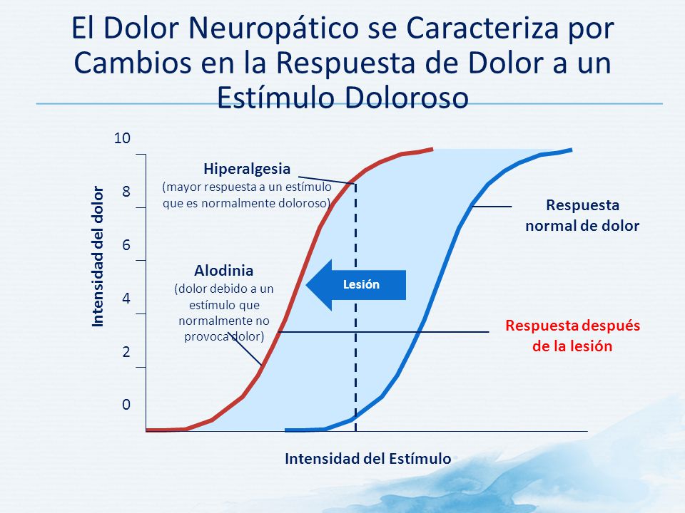 Respuesta normal de dolor Respuesta después de la lesión