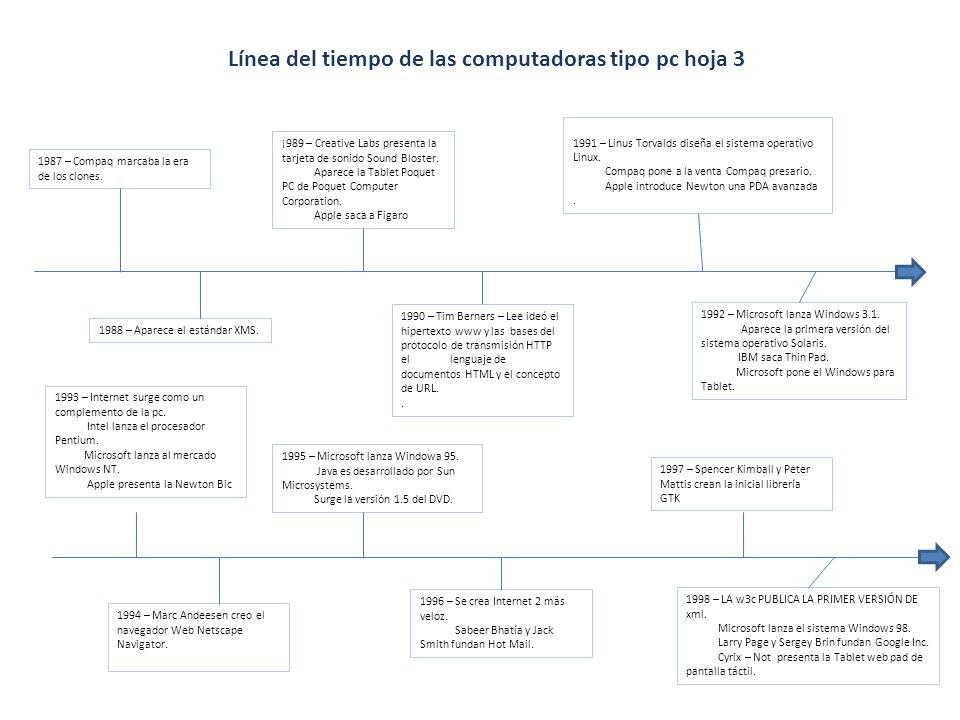 Línea del tiempo de las computadoras tipo pc hoja 3