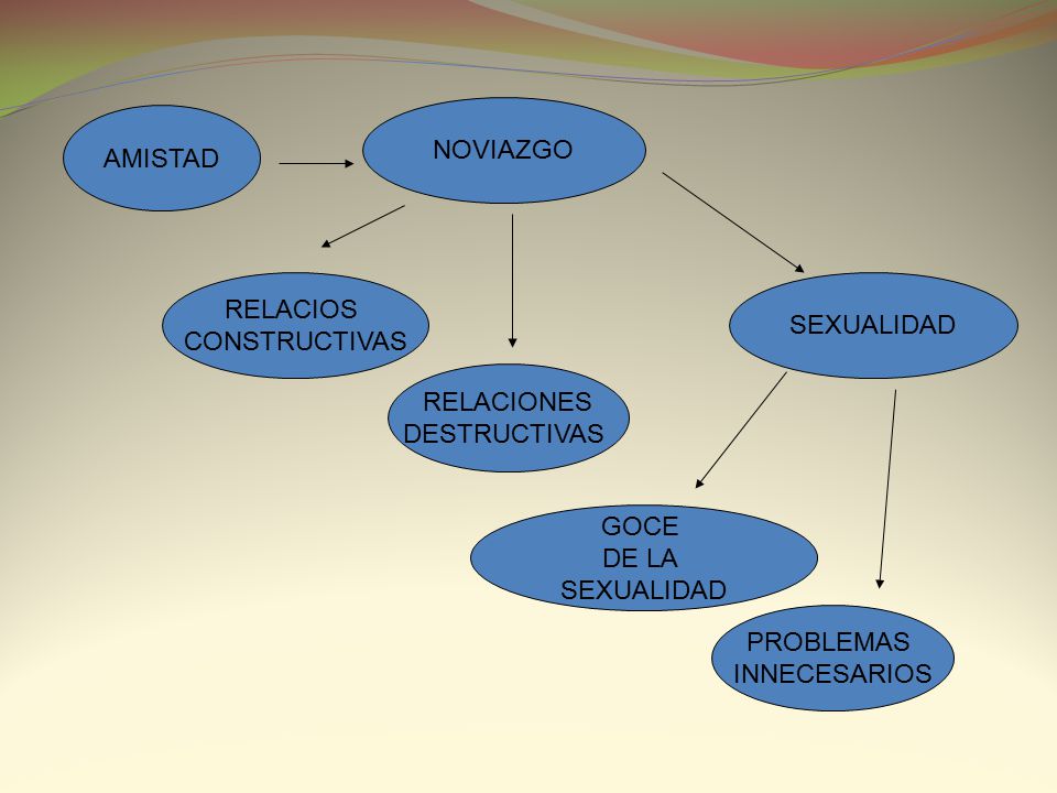 NOVIAZGO AMISTAD. RELACIOS. CONSTRUCTIVAS. SEXUALIDAD. RELACIONES. DESTRUCTIVAS. GOCE. DE LA.