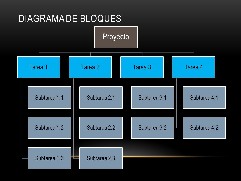 Diagrama de Bloques Proyecto Tarea 1 Tarea 2 Tarea 3 Tarea 4