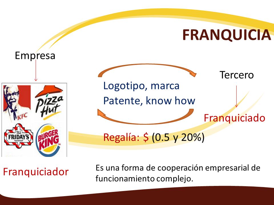 FRANQUICIA Empresa Tercero Logotipo, marca Patente, know how
