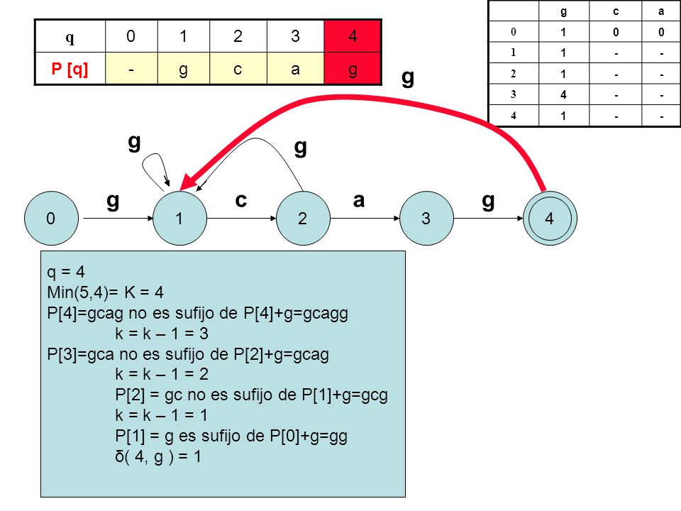 g g g g c a g q P [q] - g c a q = 4 Min(5,4)= K = 4
