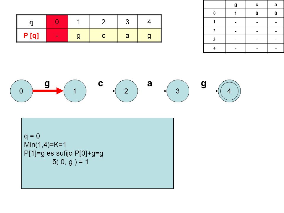 g c a g q P [q] - g c a q = 0 Min(1,4)=K=1