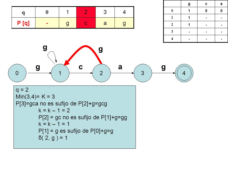 g g g c a g q P [q] - g c a q = 2 Min(3,4)= K = 3