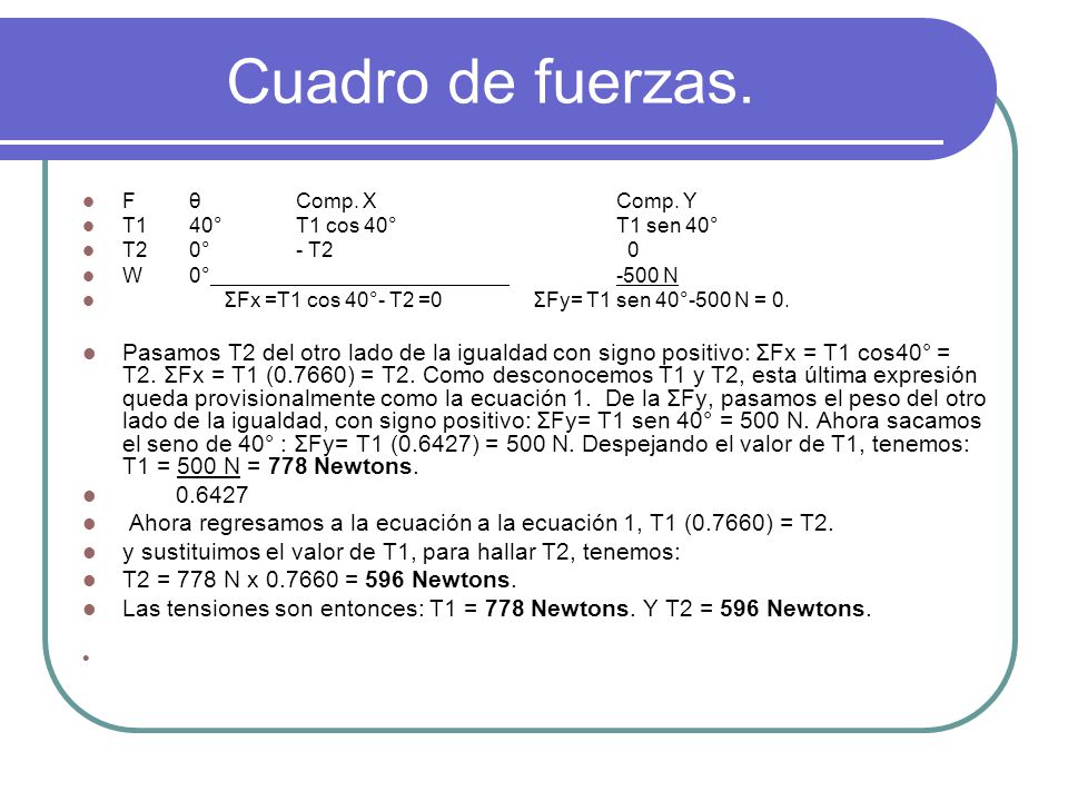 Cuadro de fuerzas. F θ Comp. X Comp. Y. T1 40° T1 cos 40° T1 sen 40° T2 0° - T2 0. W 0° -500 N.