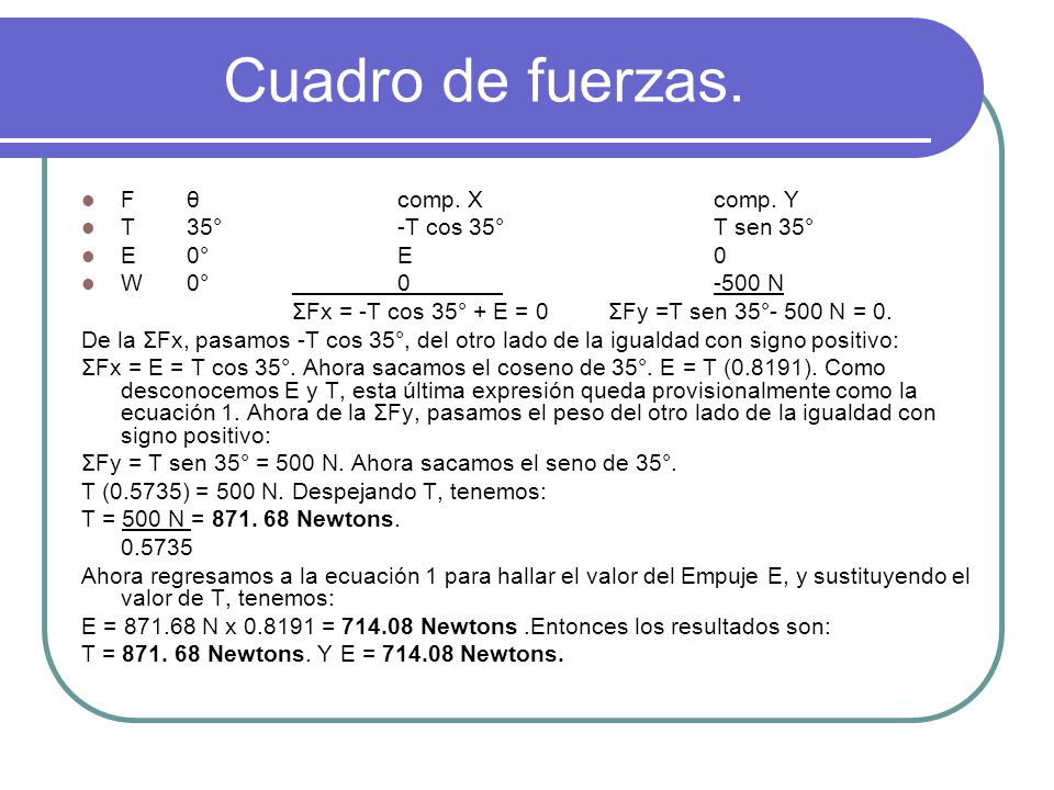 Cuadro de fuerzas. F θ comp. X comp. Y T 35° -T cos 35° T sen 35°
