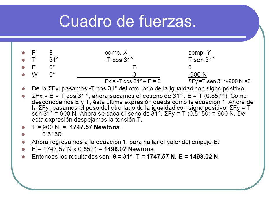 Cuadro de fuerzas. F θ comp. X comp. Y T 31° -T cos 31° T sen 31°