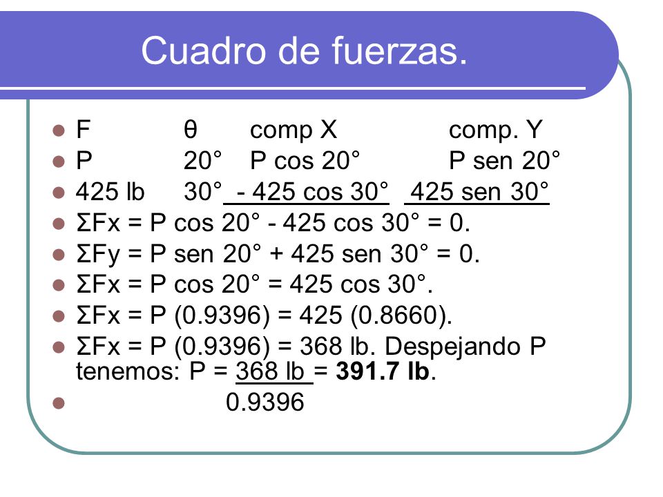 Cuadro de fuerzas. F θ comp X comp. Y P 20° P cos 20° P sen 20°