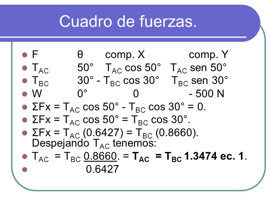 Cuadro de fuerzas. F θ comp. X comp. Y TAC 50° TAC cos 50° TAC sen 50°