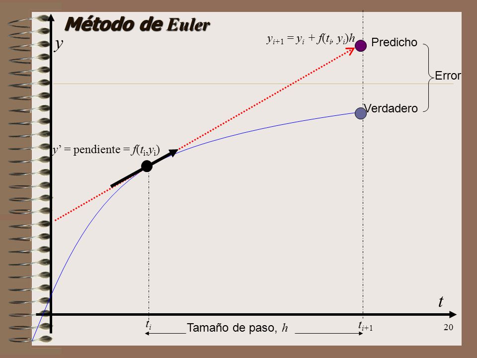 Método de Euler y t yi+1 = yi + f(ti, yi)h Predicho Error Verdadero
