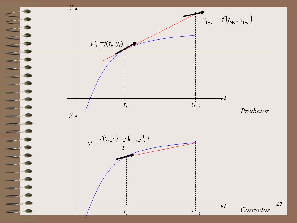 y y’i =f(ti, yi) t ti ti+1 Predictor y t Corrector ti ti+1