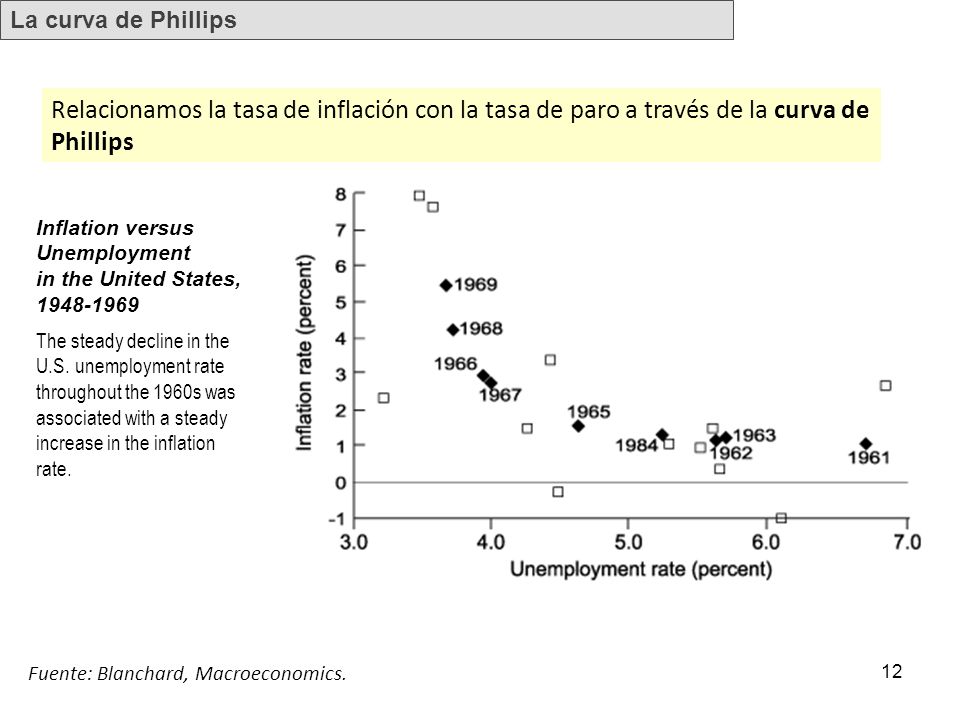 La curva de Phillips Relacionamos la tasa de inflación con la tasa de paro a través de la curva de Phillips.