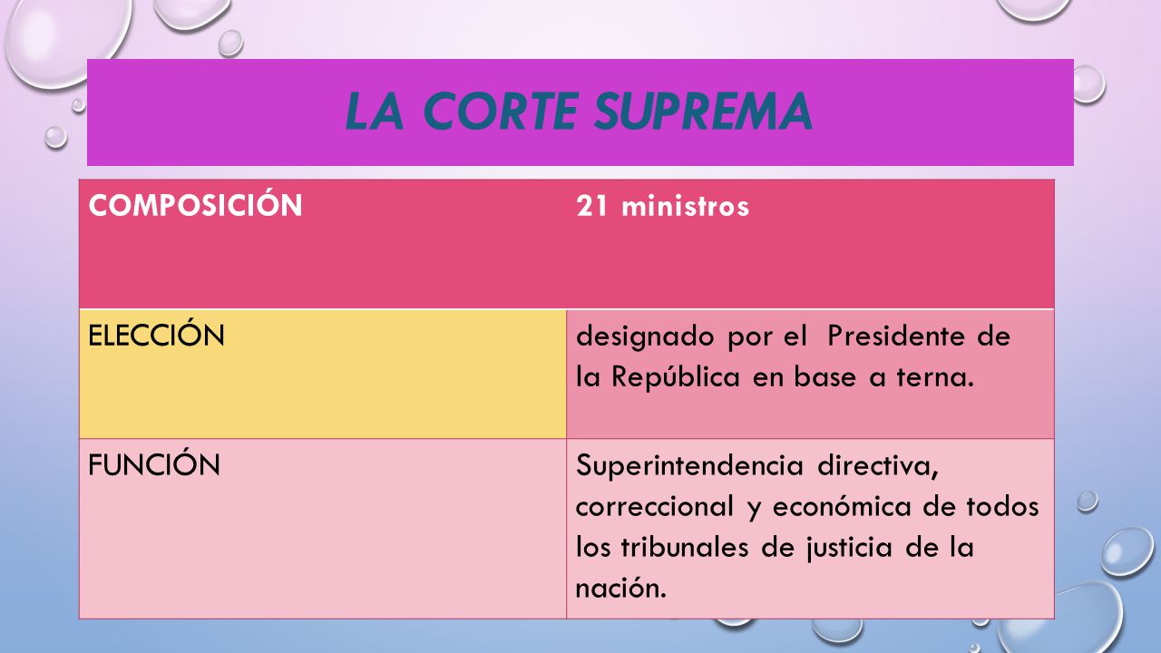 LA CORTE suprema COMPOSICIÓN 21 ministros ELECCIÓN