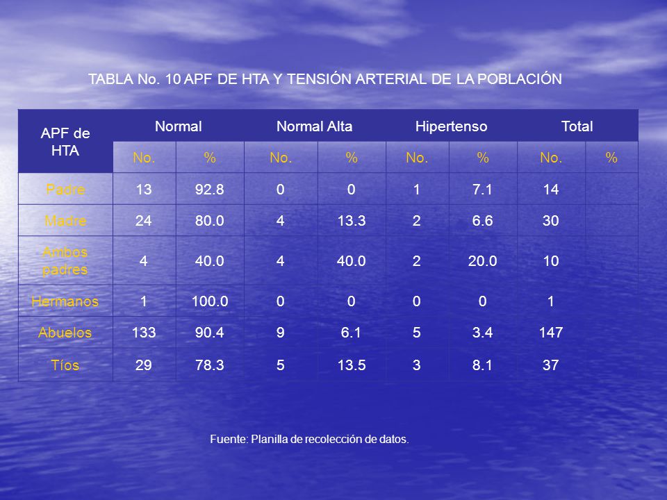 TABLA No. 10 APF DE HTA Y TENSIÓN ARTERIAL DE LA POBLACIÓN APF de HTA