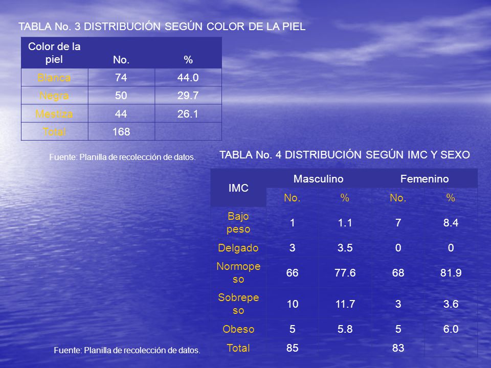 TABLA No. 3 DISTRIBUCIÓN SEGÚN COLOR DE LA PIEL Color de la piel No. %
