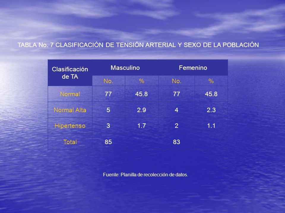 TABLA No. 7 CLASIFICACIÓN DE TENSIÓN ARTERIAL Y SEXO DE LA POBLACIÓN