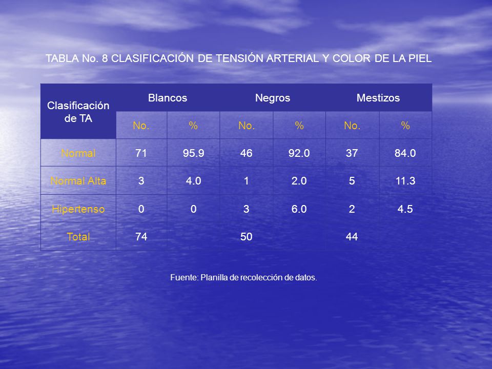 TABLA No. 8 CLASIFICACIÓN DE TENSIÓN ARTERIAL Y COLOR DE LA PIEL