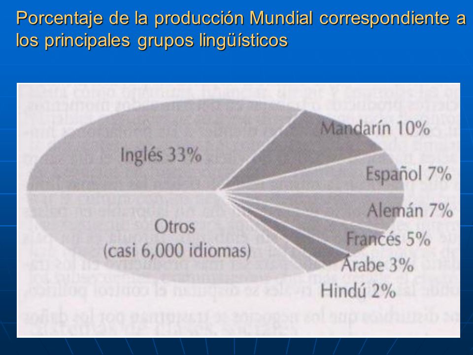 Porcentaje de la producción Mundial correspondiente a los principales grupos lingüísticos
