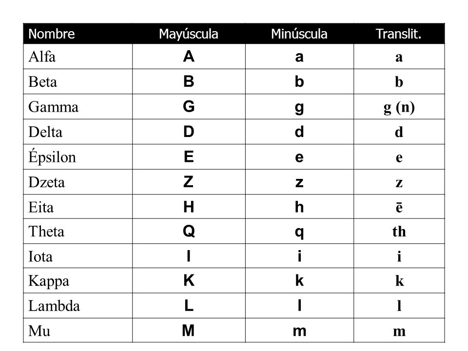 Alfa A a Beta B b Gamma G g g (n) Delta D d Épsilon E e Dzeta Z z Eita
