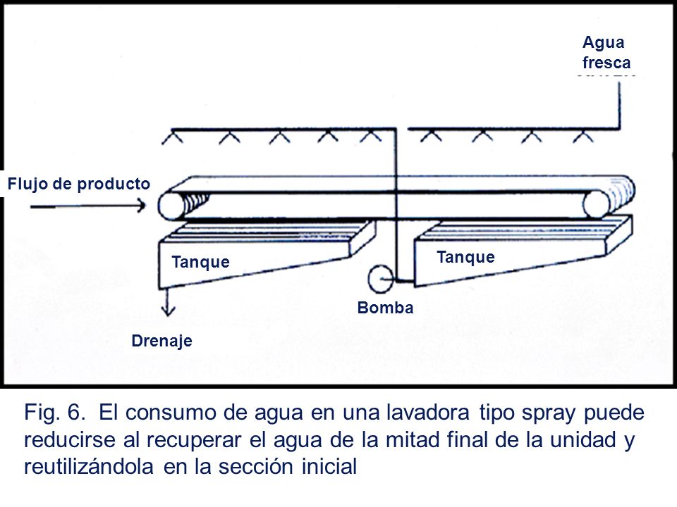 Agua fresca Flujo de producto. Tanque. Tanque. Bomba. Drenaje.