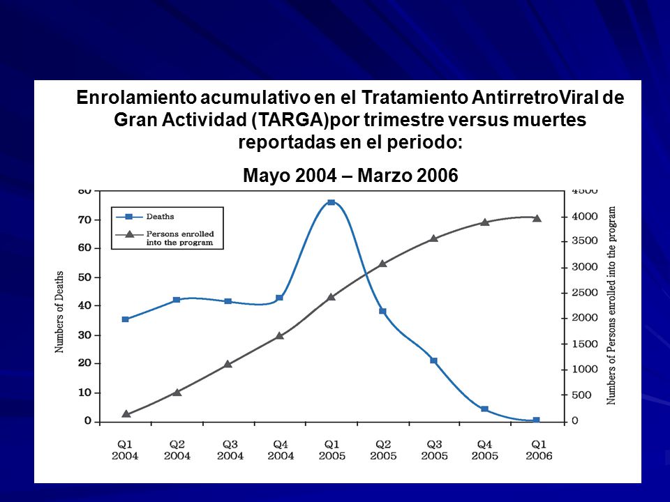Enrolamiento acumulativo en el Tratamiento AntirretroViral de Gran Actividad (TARGA)por trimestre versus muertes reportadas en el periodo: